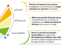 Énergie-climat : un dossier de presse négaWatt alerte sur l’électrification des usages dans le bâtiment